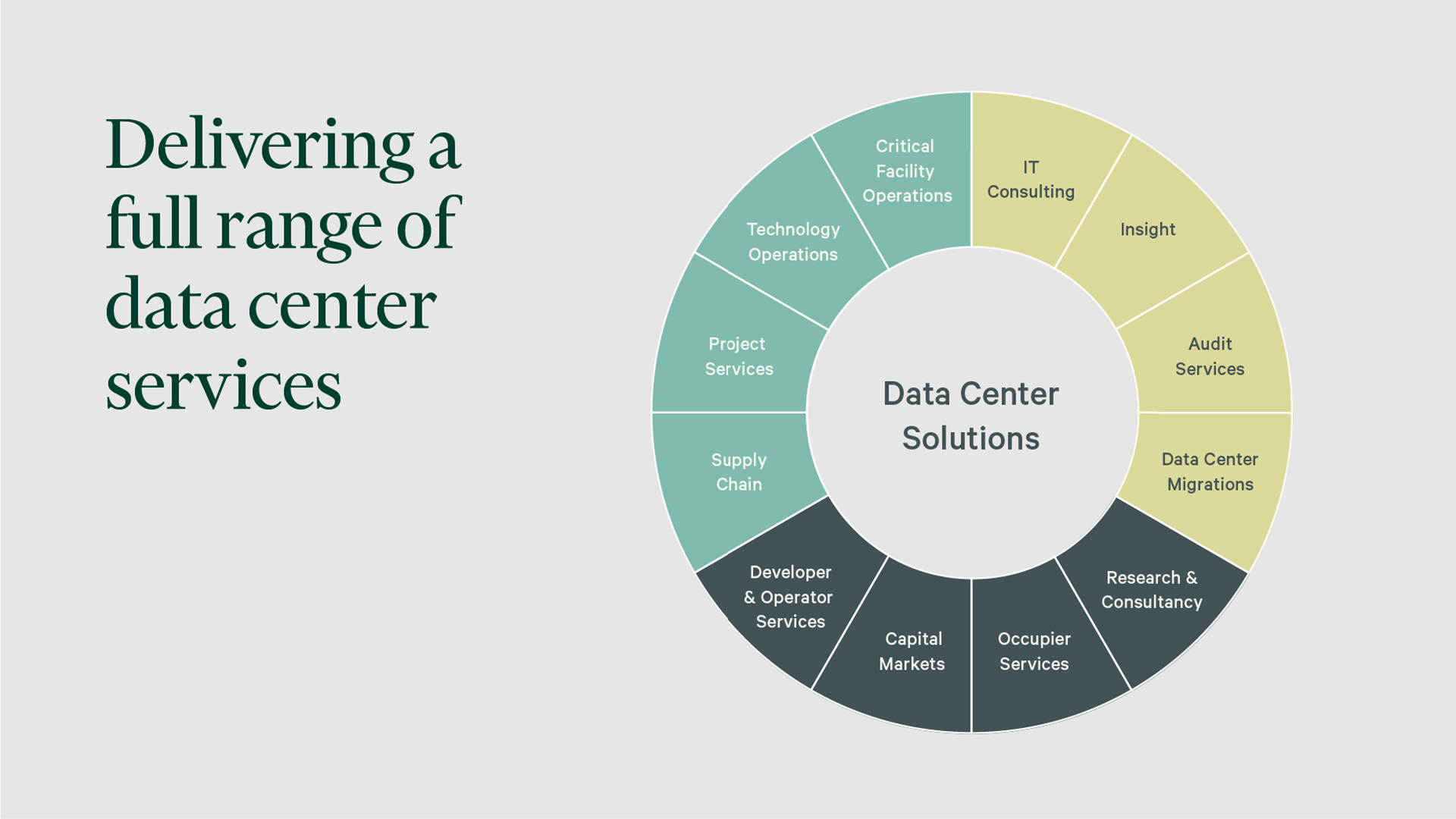 Delivering a full range of data center services