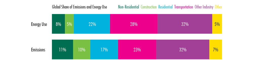 chart showing comparison between industries for energy use and emissions