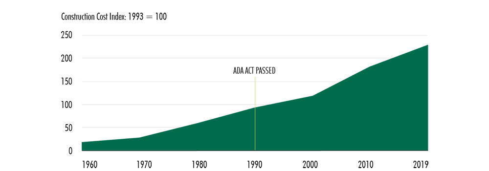 Chart showing that the Americans With Disabilities Act had Little Impact On New Construction Costs